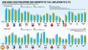 Girlsdoporn Asian - PHL growth likely 2nd fastest in SE Asia - BusinessWorld Online