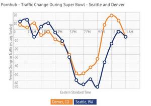 Denver Broncos Porn - As the graph above shows, during the Super Bowl, porn viewing plunged by 51  percent and 61 percent in Denver and Seattle, respectively.