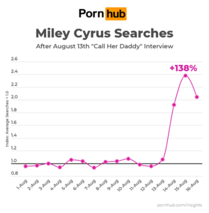 Miley Cyrus Daddy Porn - Miley Cyrus Searches - Pornhub Insights