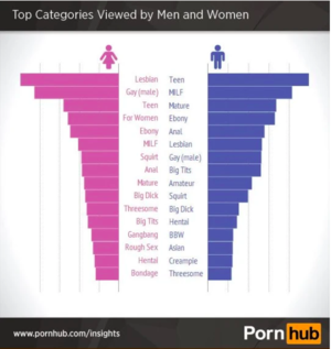 Different Types Of Porn - The most commonly searched for porn categories by both men and women :  r/visualization
