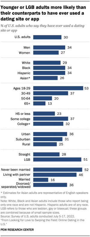 married chat rooms adult - The who, where and why of online dating in the U.S. | Pew Research Center