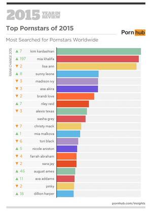 Most Watched Porn - ... most searched porn actress after her sex tape with Ray J, followed very  closely by Mia Khalifa, Lisa Ann and India's very own Sunny Leone (most  searched ...