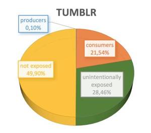 Happy Porn Tumblr - TUMBLR producers 0,10% consumers 21,54% not exposed 49,90
