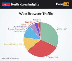 North Korea Porn - North Korea Insights - Pornhub Insights