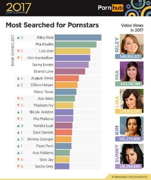 Most Searched Porn Actress - Not just Sunny Leone, Katrina Kaif is among Pornhub's top 5 most searched  stars! - Rediff.com
