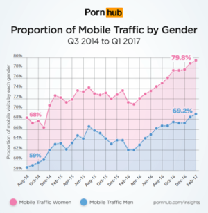 Do Women View Porn - Pornhub's Insights page dives into how women view content