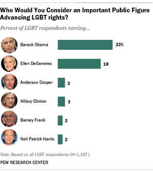 ellen degeneres lesbian fucking - Ellen DeGeneres is the most visible gay or lesbian public figure in America  | Pew Research Center