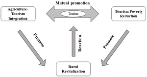 Girlsdoporn Ashley Han - Land | Free Full-Text | Exploring the Rural Revitalization Effect under the  Interaction of Agro-Tourism Integration and Tourism-Driven Poverty  Reduction: Empirical Evidence for China