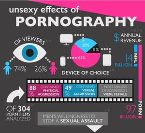 Effect Of Porn - Unsexy Effects of Pornography | Noble Choices