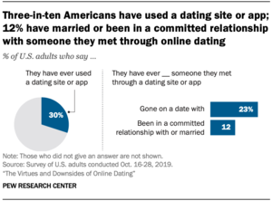 married chat rooms adult - Online Dating: The Virtues and Downsides | Pew Research Center