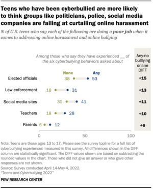 emily 18 black girls - Teens and Cyberbullying 2022 | Pew Research Center