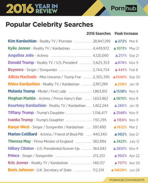 New 2016 Porn Title Listings - Donald Trump, Kanye West, and Prince among the most popular porn searches  in 2016