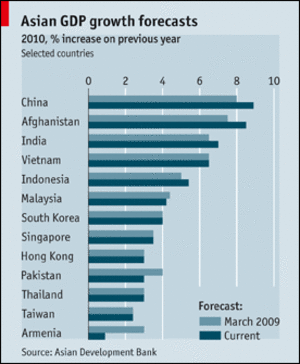 Girlsdoporn Asian - Asian GDP growth forecasts | Sep 26th 2009 Edition