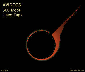 Most Watched Porn - The 500 Most Popular Types of Porn in One Chart