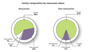 French Canadian Couple 11 - Text description of Figure 14: Family composition by newcomer status