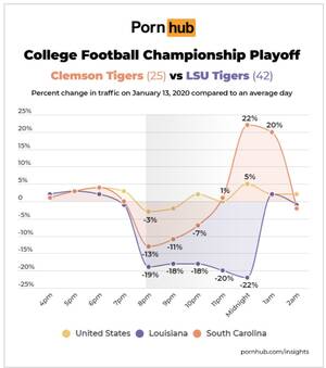 Lsu Casting Couch Porn - Data from Pornhub shows disinterest in site from Clemson & LSU fans during  title game. Viewership jumped in Clemson's home state of South Carolina  after the loss. Louisiana resumed to normal levels. : r/CFB