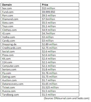 Most Expensive Porn - Porn.com and vodka.com among most expensive domain sales ever - Tech Monitor