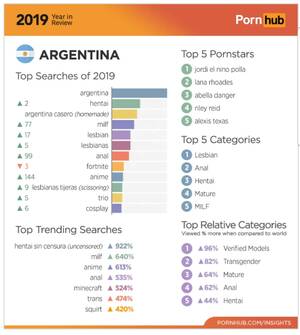 Argentina Porn Animated - Argentina sigue siendo el paÃ­s de mayor consumo porno trans del mundo |  Infocielo