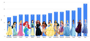 Disneys Frozen Princess Porn - OC] The ages that Disney Princesses are supposed to be : r/dataisbeautiful