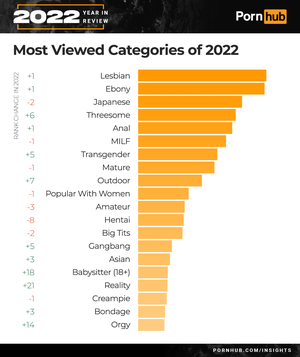 most viewed - The 2022 Year in Review - Pornhub Insights