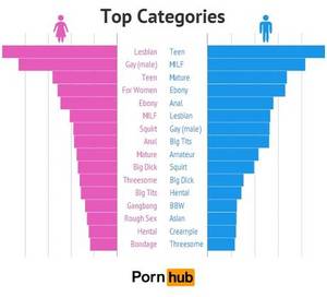 Gay Sex Pornhub - Women watch more male gay porn than men, Pornhub study finds