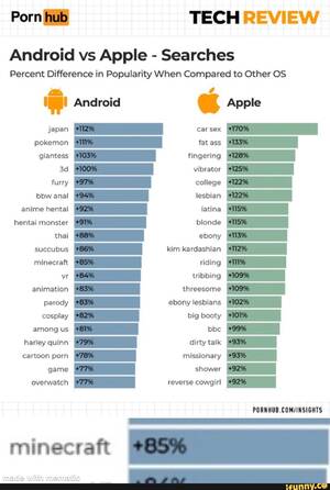 cartoon porn search - Porn hub TECH REVIEW Android vs Apple - Searches Percent Difference in  Popularity When Compared to Other