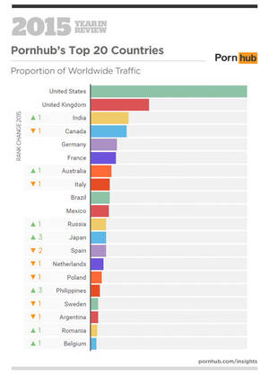 Most Watched Porn - Indians Are Getting Better At Watching Porn. Ranked 3rd In 2016 Compared To  4th Last Year