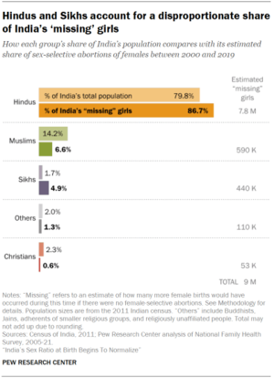 indian drunk sex - India's Sex Ratio at Birth Begins To Normalize | Pew Research Center
