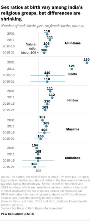 indian drunk sex - India's Sex Ratio at Birth Begins To Normalize | Pew Research Center