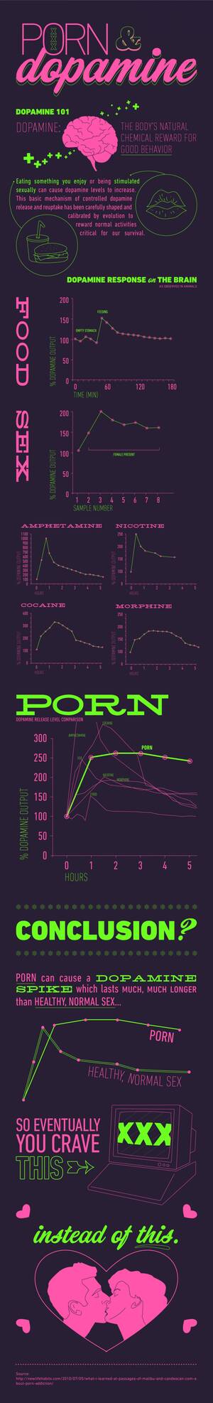 Levels Of Porn - Porn and Dopamine Levels : r/Infographics