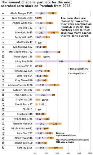 Most Searched Porn Actress - OC] The total number of scene partners for the most searched porn stars on  Pornhub in 2022 (and the amount of scenes they've done overall). :  r/dataisbeautiful