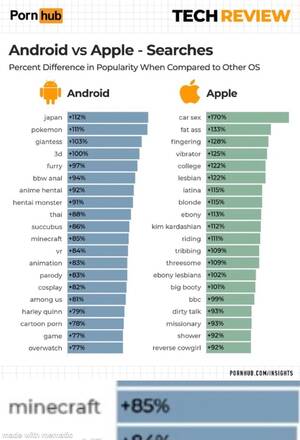 lesbian car sex hentai - Porn hub TECH REVIEW Android vs Apple - Searches Percent Difference in  Popularity When Compared to Other OS Android Apple japan pokemon giantess  furry bow anal anime hental hentai monster thai succubus