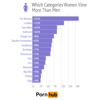 Do Women View Porn - Battle of the Sexes: Comparing What Men and Women Search For On Porn  Websites | Gearfuse