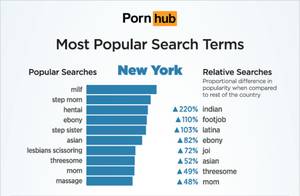 most popular - Most Popular Porn Search Terms in New York ...