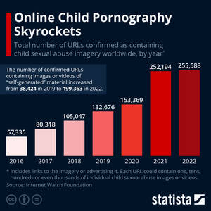 Baby Pornography - Chart: Online Child Pornography Skyrockets | Statista