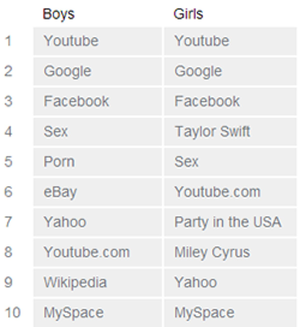 Bing Adult Celebrity Porn Miley Cyrus - Sex, porn, Jacko top kids' searches in 2009 - CNET