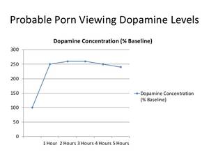 Levels Of Porn - Brain Dopamine Levels (DA); 13. Probable Porn ...