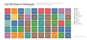 Malaysian Porn Sites - Top 50 Sites visited in Malaysia : r/malaysia