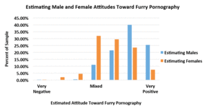 Male Furry Porn - 5.5 Attitudes toward Porn - Furscience