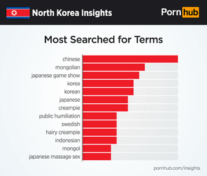 North Korea Porn Sites - North Korea Insights - Pornhub Insights