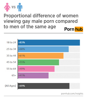 Gay Porn For Women - Girls Who Like Boys Who Like Boys - Pornhub Insights