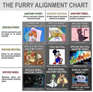 Furry Anatomy Porn - THE FURRY ALIGNMENT CHART ANATOMY PURIST ANATOMY NEUTRAL ANATOMY REBEL (A  furry must have a