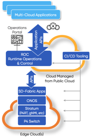 Chubby Blackmail Porn - ONF Announces New SD-Fabricâ„¢ Project, an Open Source, Full Stack  Programmable Network Fabric for Hybrid Cloud, Edge Cloud, 5G and Industrial  IoT - Open Networking Foundation