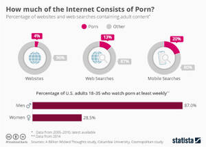 Internet Home Porn - Chart: How Much of the Internet Consists of Porn? | Statista