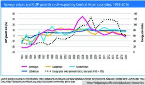 Girlsdoporn Asian - Energy prices and GDP growth in oil-exporting Central Asian countries ,  1992â€“2016 | Asia-Pacific SDG Partnership
