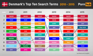cartoon porn search - pornhub-insights-denmark-top-ten-searches-2010-2015