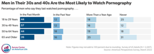 Do Women View Porn - How Prevalent Is Pornography? | Institute for Family Studies