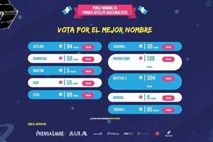 Menores De 18 - #GuateVaAlEspacio | Recuerde que maÃ±ana es el Ãºltimo dÃ­a para votar y  contribuir a elegir el nombre del primer satÃ©lite guatemalteco.