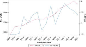 Girlsdoporn E193 - National Trends, Risk Factors, and Outcomes of Acute In-Hospital Stroke  Following Lung Transplantation in the United States: Analysis of the United  Network for Organ Sharing Registry - ScienceDirect
