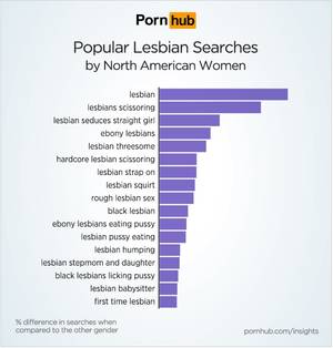 Black Lesbian Babysitter - 'Lesbian' is still the most searched for term on Pornhub